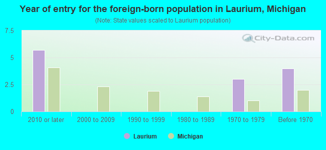 Year of entry for the foreign-born population in Laurium, Michigan