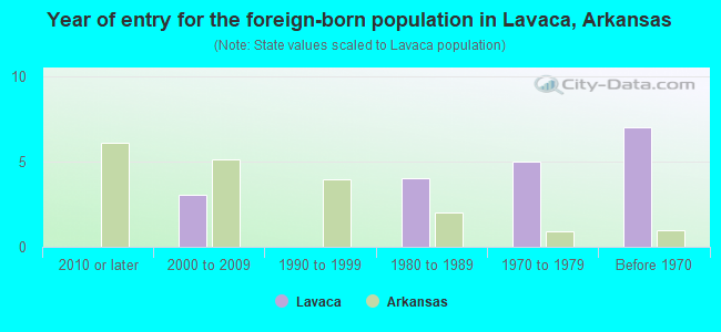 Year of entry for the foreign-born population in Lavaca, Arkansas