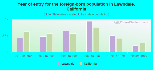 Year of entry for the foreign-born population in Lawndale, California