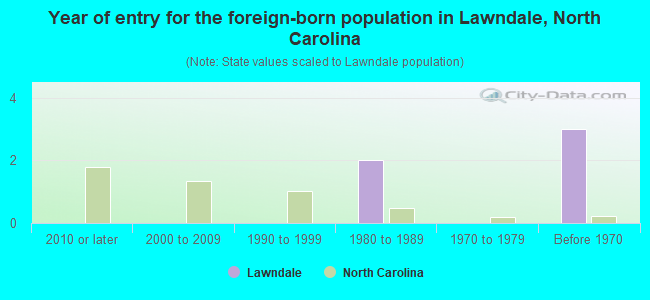 Year of entry for the foreign-born population in Lawndale, North Carolina