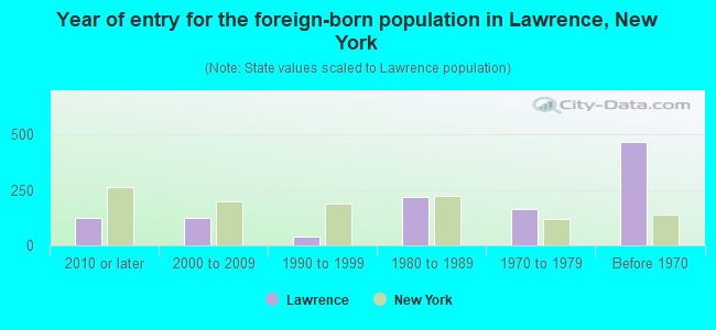 Year of entry for the foreign-born population in Lawrence, New York