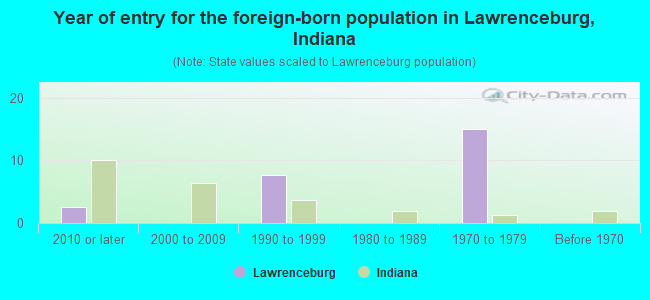 Year of entry for the foreign-born population in Lawrenceburg, Indiana