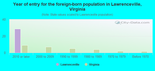 Year of entry for the foreign-born population in Lawrenceville, Virginia