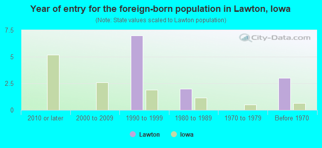 Year of entry for the foreign-born population in Lawton, Iowa