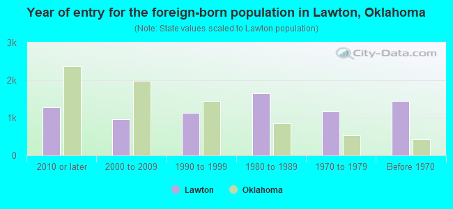 Year of entry for the foreign-born population in Lawton, Oklahoma
