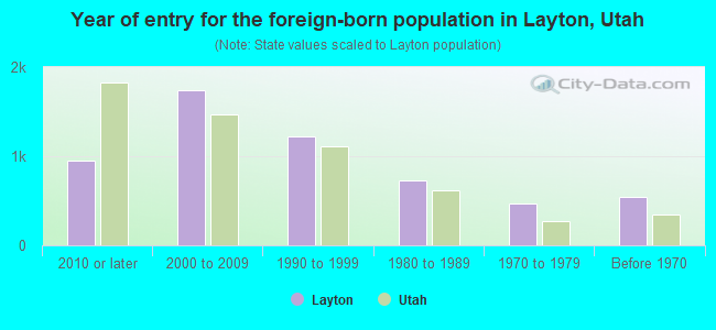 Year of entry for the foreign-born population in Layton, Utah