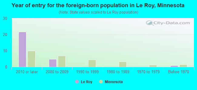Year of entry for the foreign-born population in Le Roy, Minnesota