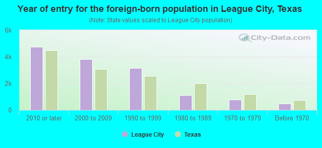 Year of entry for the foreign-born population in League City, Texas