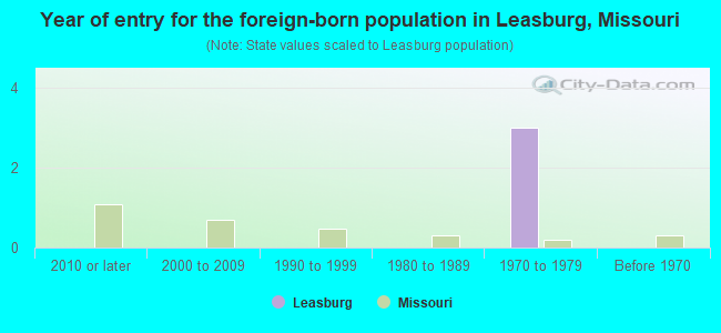 Year of entry for the foreign-born population in Leasburg, Missouri