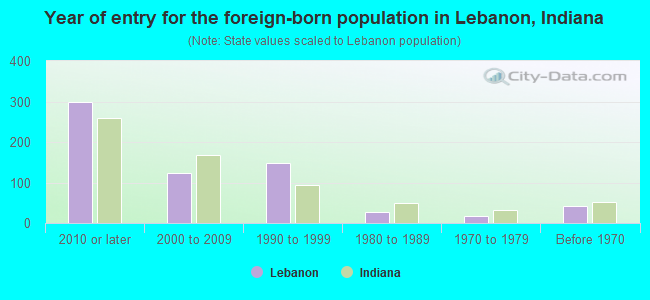 Year of entry for the foreign-born population in Lebanon, Indiana