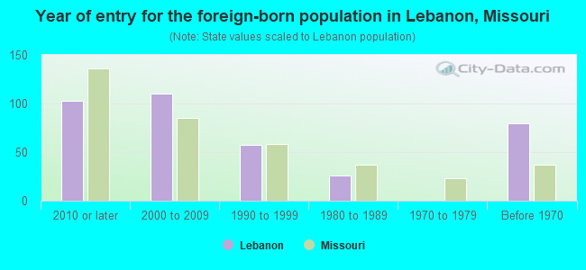Year of entry for the foreign-born population in Lebanon, Missouri