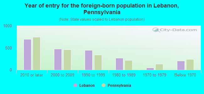 Year of entry for the foreign-born population in Lebanon, Pennsylvania
