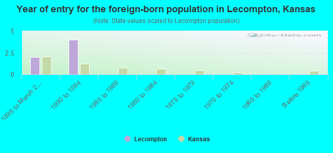 Year of entry for the foreign-born population in Lecompton, Kansas