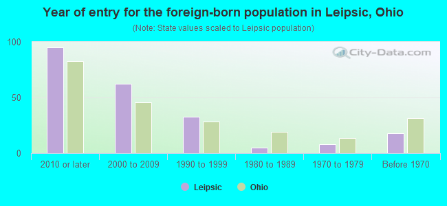 Year of entry for the foreign-born population in Leipsic, Ohio