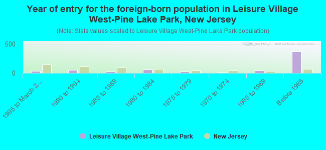 Year of entry for the foreign-born population in Leisure Village West-Pine Lake Park, New Jersey