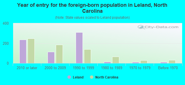 Year of entry for the foreign-born population in Leland, North Carolina