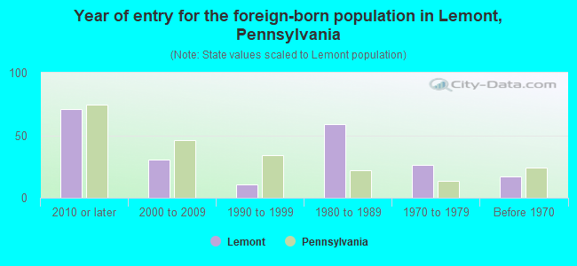 Year of entry for the foreign-born population in Lemont, Pennsylvania