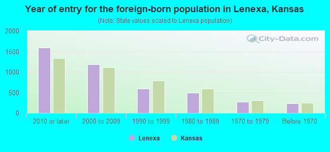 Year of entry for the foreign-born population in Lenexa, Kansas
