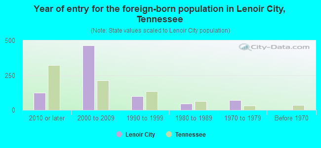 Year of entry for the foreign-born population in Lenoir City, Tennessee