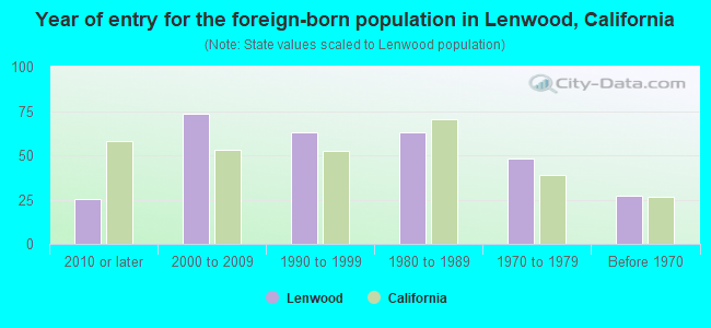 Year of entry for the foreign-born population in Lenwood, California