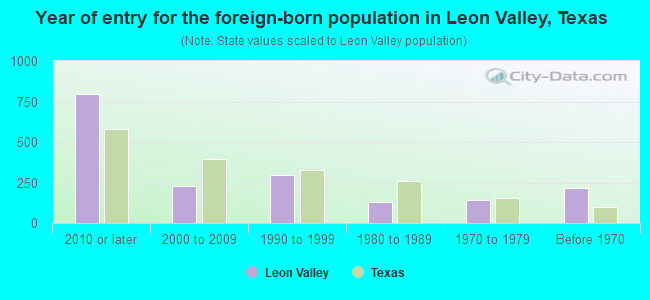 Year of entry for the foreign-born population in Leon Valley, Texas