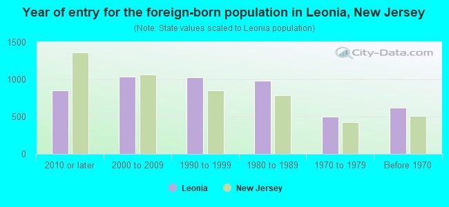 Year of entry for the foreign-born population in Leonia, New Jersey
