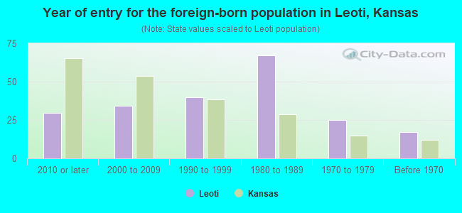 Year of entry for the foreign-born population in Leoti, Kansas