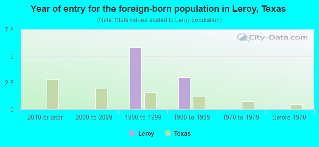 Year of entry for the foreign-born population in Leroy, Texas