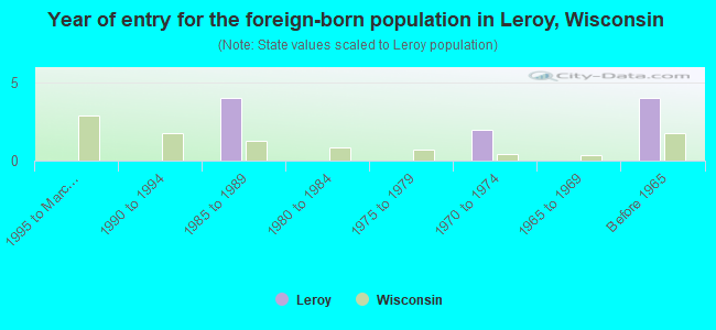 Year of entry for the foreign-born population in Leroy, Wisconsin