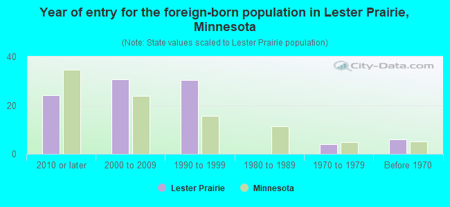 Year of entry for the foreign-born population in Lester Prairie, Minnesota