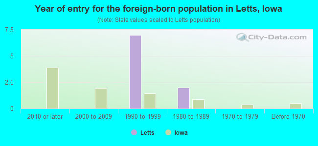 Year of entry for the foreign-born population in Letts, Iowa