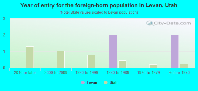 Year of entry for the foreign-born population in Levan, Utah