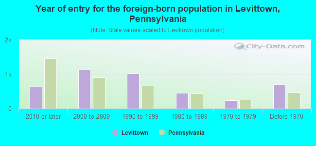Year of entry for the foreign-born population in Levittown, Pennsylvania