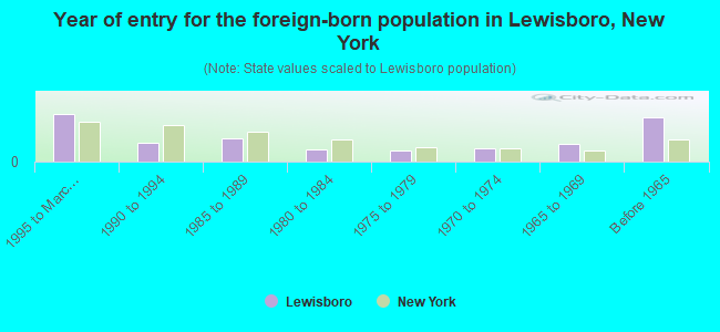 Year of entry for the foreign-born population in Lewisboro, New York