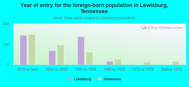 Year of entry for the foreign-born population in Lewisburg, Tennessee