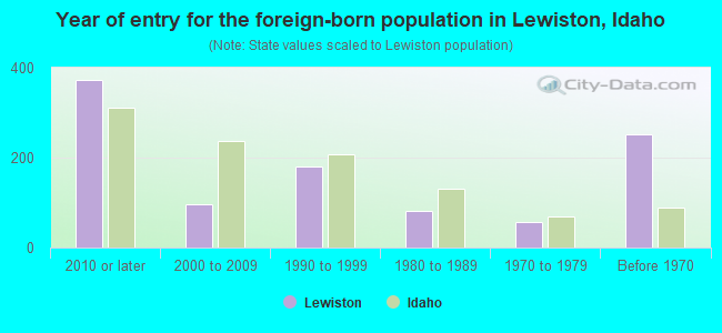 Year of entry for the foreign-born population in Lewiston, Idaho