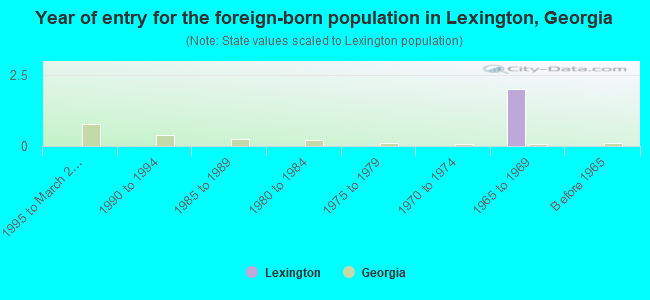Year of entry for the foreign-born population in Lexington, Georgia
