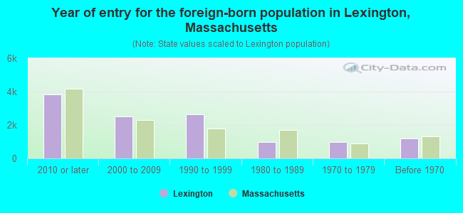 Year of entry for the foreign-born population in Lexington, Massachusetts