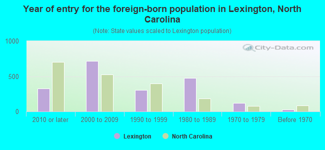 Year of entry for the foreign-born population in Lexington, North Carolina