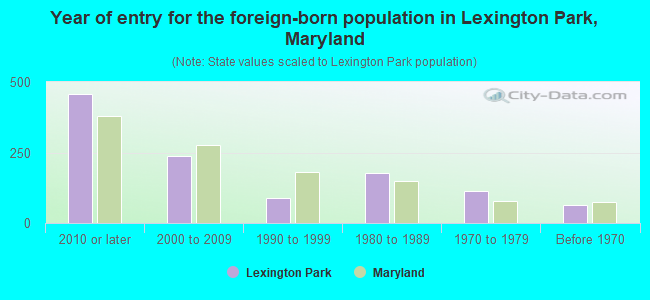 Year of entry for the foreign-born population in Lexington Park, Maryland
