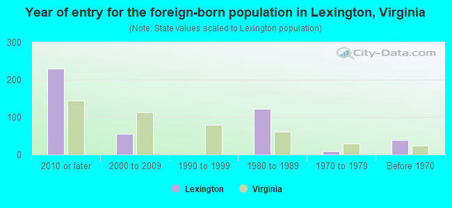 Year of entry for the foreign-born population in Lexington, Virginia