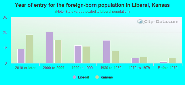 Year of entry for the foreign-born population in Liberal, Kansas