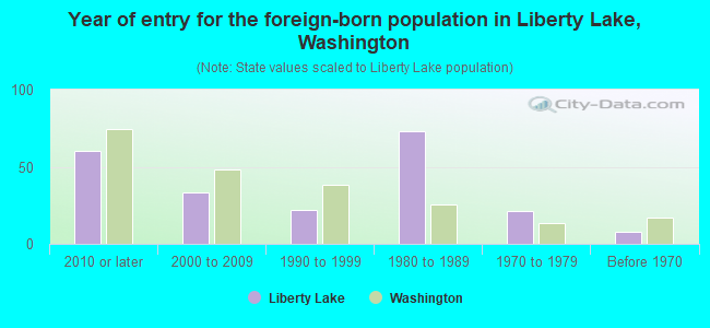 Year of entry for the foreign-born population in Liberty Lake, Washington