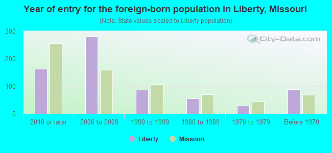 Year of entry for the foreign-born population in Liberty, Missouri