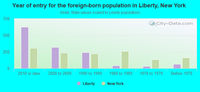 Year of entry for the foreign-born population in Liberty, New York