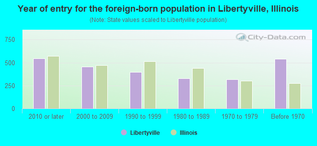 Year of entry for the foreign-born population in Libertyville, Illinois