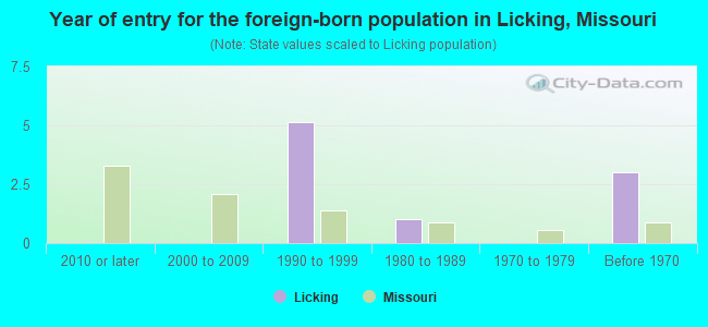 Year of entry for the foreign-born population in Licking, Missouri