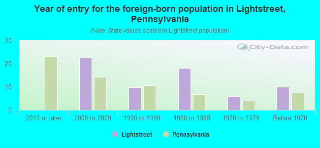 Year of entry for the foreign-born population in Lightstreet, Pennsylvania