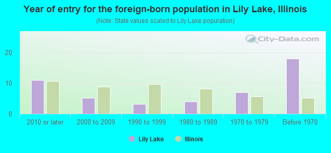 Year of entry for the foreign-born population in Lily Lake, Illinois