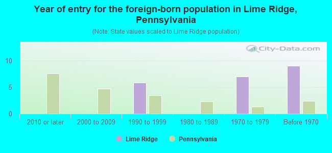 Year of entry for the foreign-born population in Lime Ridge, Pennsylvania